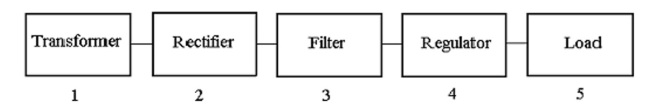    -Which block in Figure 16-2 will keep the output voltage nearly constant under varying load? A) 1 B) 2 C) 3 D) 4
