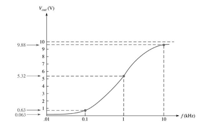    -This frequency response curve in Figure 10-4 represents what type of filter? A) band pass B) band stop C) low pass D) high pass