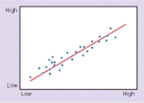 This figure provides an illustrated example of a linear relationship. What does it mean?    A) As the independent variable becomes larger, the dependent variable becomes larger. B) There is an indirect link between  High  and the independent variable. C) As the dependent variable becomes smaller, the independent variable becomes smaller. D) The independent variable causes the dependent variable. E) The strength of the relationship is large because the portions of the concepts are explained. F) When the independent variable is absent, the dependent variable is also absent.