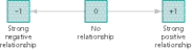 This diagram refers to correlational relationships. What does it mean?    A) A negative relationship is smaller than no relationship. B) A negative relationship occurs before a positive relationship. C) Negative relationships evolve in a positive direction. D) The strength of the relationship depends upon its numerical value, not the positive or negative sign preceding that number. E) There is no strength in a negative or positive relationship. F) A positive relationship is better than none; no relationship is better than a negative one. G) The further away from zero, the stronger the relationship.
