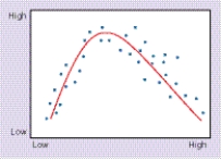 This figure provides an illustrated example of a curvilinear relationship. What does a curvilinear relationship signify?    A) .The relationship is more complex than can be illustrated by a straight line. B) The most positive value of one variable is seldom associated with the most positive value or the most negative value of the other variable. C) The value of one variable cannot be predicted if the other is known. D) A relationship represented by an arc explains a large portion of the variation in the independent variable. E) The relationship between the variables is statistically significant. F) An increase in the value of one variable may be associated with either an increase or a decrease in the value of the other.