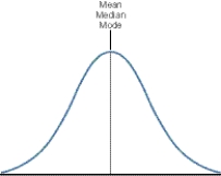 Which group of numbers is the best example of a normally distributed data set?    A) 1, 1, 1, 1, 1, 10, 10, 10, 10 B) 2, 2, 2, 2, 4, 8, 8, 8, 9 C) 3, 4, 4, 5, 5, 5, 6, 6, 7 D) 1, 2, 3, 4, 5, 6, 7, 8, 9