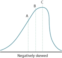 In this illustration of a negatively skewed curve, identify which line represents the mode.    A) A B) B C) C