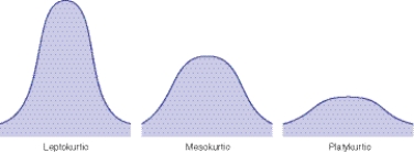 Which of the illustrations of distribution curves demonstrates the least amount of variation in the scores?    A) The least amount of variation would be in the first curve. B) The least amount of variation would be in the second curve. C) The least amount of variation would be in the third curve. D) The amount of variation can't be defined by the curve.