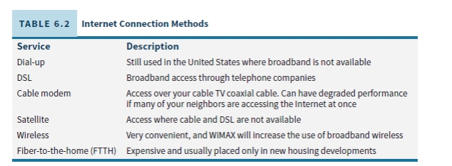 Dial-up = least desirable, won't be watching YouTube videos using it; can't use the phone when on the Internet DSL = don't have to share with others on the network so it is more secure and don't have slow down problems in the evenings; problems = harder to set-up Cable modem = inexpensive and easy to set-up but speeds vary and will slow down when many people are using it Satellite = like dial-up (not desirable), much slower than other options and have a download limit (one example website:http://www.reviews.org/internet-service/best-satellite-internet-providers/ http: //www.reviews.org/Internet-service/best-satellite-Internet-providers/) Wireless = this generally applies to use on smartphones (all students will probably mention this), but this isn't typically considered a viable solution for main use in the home (currently under experimentation by Google according to IT's About Business 6.2 and https://www.wired.com/2017/02/google-fiber-restructure/ https: //www.wired.com/2017/02/google-fiber-restructure/) FTTH = extremely fast service offered by many companies now (not just new housing developments as mentioned in the text) and not necessarily that expensive but it is limited by location  