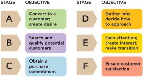   Figure 18-2 -As shown in Figure 18-2 above, C is the ________ stage in the personal selling process. A)  approach B)  close C)  follow-up D)  prospecting E)  preapproach