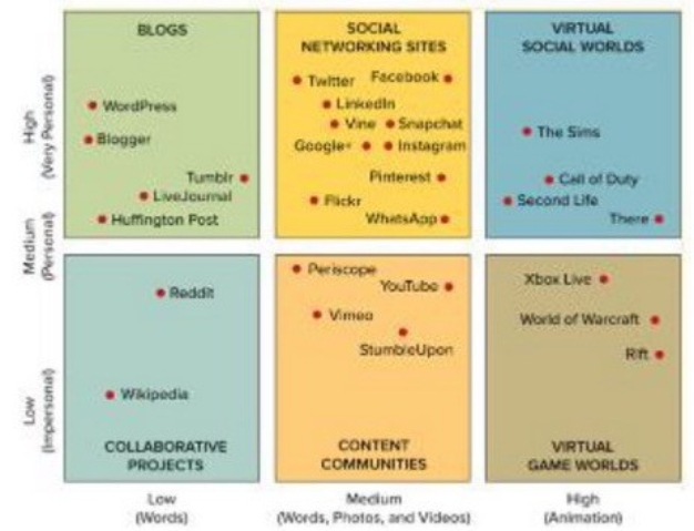   Figure 17-1 -One dimension, ________, is used to classify social media and is shown in Figure 17-1 above on the -axis, ranging from  impersonal  to  very personal.  A)  user-generated content B)  social value C)  self-disclosure D)  media richness E)  emotive content