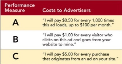   Figure 17-4 -According to Figure 17-4 above, Row A is the performance measure referred to as A)  cost per click. B)  click through rate. C)  cost per action. D)  conversion rate. E)  cost per thousand.