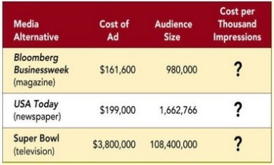   CPM Marketing Dashboard -According to the CPM Marketing Dashboard above, the CPM for the Super Bowl would be approximately A)  $35. B)  $121. C)  $132. D)  $165. E)  $209.