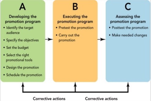  Figure 15-5 -The promotion decision process is divided into three phases. In Figure 15-5 above, Box A refers to the ________ phase. A)  planning B)  forecasting C)  evaluation D)  realization E)  implementation