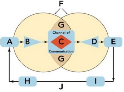   Figure 15-1 depicts the communication process, which consists of ten key elements (Boxes A through J). Identify and briefly describe each of the ten elements.