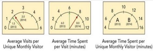   Stickiness Marketing Dashboard -Consider the Stickiness Marketing Dashboard above for an automobile dealership. To gauge the stickiness of its website, the firm monitors several measures. For 2013, where would Arrow A be shown, as the average time spent per unique monthly visitor (in minutes)  on the automobile dealership's website? A)  4.0 minutes B)  4.5 minutes C)  7.5 minutes D)  9.0 minutes E)  cannot be determined