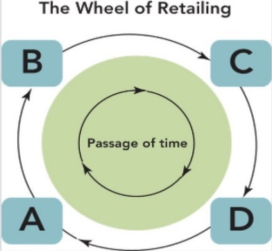   Figure 13-4 -According to Figure 13-4, Box A above represents the stage in the wheel of retailing when a retail outlet starts with A)  low prices, high margins, and high status. B)  mixed prices, mixed margins, and mixed status. C)  low prices, low margins, and low status. D)  moderate prices, high margins, and high status. E)  high prices, low margins, and mixed status.