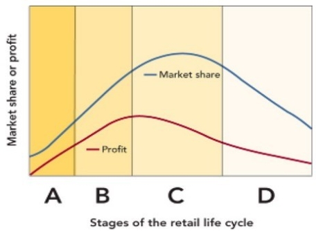   Figure 13-5 -According to Figure 13-5 above, market share reaches its highest level during which stage of the retail life cycle? A)  early growth B)  accelerated development C)  decline D)  maturity E)  either early growth or maturity