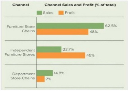   Channel Sales and Profit Marketing Dashboard -Which of the channels shown in the Channel Sales and Profit Marketing Dashboard above represents the least profit to the manufacturer? A)  furniture store chains B)  independent furniture stores C)  department store chains D)  mass merchandisers E)  warehouse clubs