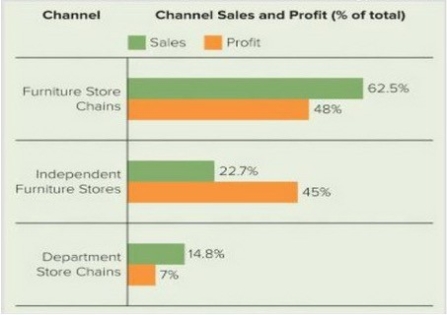   Figure 12-9 -Figure 12-9 indicates that supply chain managers must balance total logistics cost factors against customer service factors. The six total logistics cost factors (A, B, C, D, E, and F)  include all of the following except which? A)  order processing B)  materials handling and warehousing C)  time D)  inventory