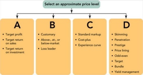   Figure 11-2 -Figure 11-2 above represents the four approaches to selecting an appropriate price level. Box A represents which approach? A)  cost-oriented approach B)  profit-oriented approach C)  competition-oriented approach D)  demand-oriented approach E)  results-oriented approach