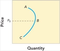   Figure 11-3 -The movement from point B to point C in Figure 11-3 above shows A)  skimming demand. B)  penetration demand. C)  that buyers see the product as a bargain and buy more. D)  that buyers become dubious about the quality and prestige and buy less. E)  a downturn in the economy.
