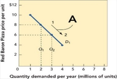   Figure 11-3a -Figure 11-3a shows shows that when the quantity demanded for Red Baron frozen cheese pizzas moves from 2 to 3 million units along the demand curve D1, the profit A)  increases from $6 to $8 per unit. B)  decreases from $8 to $6 per unit. C)  stays the same per unit. D)  increases from $2 to $3 per unit. E)  impacts cannot be determined. Figure 11-3a does not indicate what happens to profit when the quantity demanded changes.