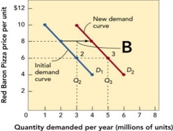   Figure 11-3b -In Figure 11-3b above, the demand curve shifts from D1 to D2. This most likely represents A)  an increase in demand that did not require a change in price but was the result of a change in one or more demand factors. B)  an increase in demand that required a decrease in price. C)  no change in price and a decrease in demand that results from internal business practice changes. D)  no change in demand or price but a greater profit due to economies of scale. E)  a decrease in price from $8 to $6 per unit.