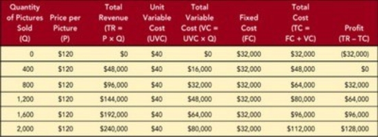   Figure 11-6 -A graphic presentation of the break-even analysis that shows the intersection of total revenue and total cost to identify profit or loss for a given quantity sold is referred to as a A)  Gantt chart. B)  demand curve. C)  ROI analysis. D)  cross-tabulation. E)  break-even chart.