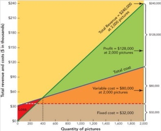   Figure 11-7 -Suppose you are the owner of a picture frame store. Assume that the average price customers are willing to pay for each picture frame is $120. Also, suppose your fixed costs (FC)  total $32,000 (real estate taxes, interest on a bank loan, etc.)  and unit variable cost (UVC)  for a picture frame is $40 (labor, glass, frame, and matting) . According to Figure 11-7a above, how much profit will your picture frame store make if it sells 400 picture frames? A)  $48,000 B)  $32,000 C)  $16,000 D)  $0 E)  $64,000