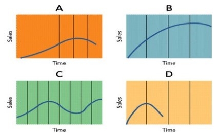   Figure 10-3 -The product life cycle shown in C in Figure 10-3 above is an example of a ________ product. A)  high-learning B)  fashion C)  low-learning D)  fad E)  generalized