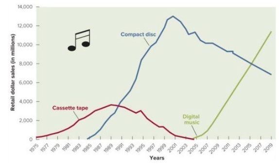   Figure 10-4 -Figure 10-4 above shows that in 1983 cassette tapes were in which stage of the product life cycle? A)  introduction B)  growth C)  maturity D)  harvest E)  decline