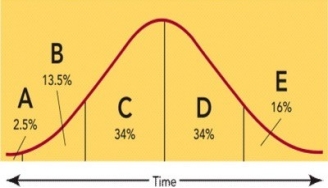   Figure 10-5 -The consumers represented by Segment A in Figure 10-5 above are called A)  early adopters. B)  early majority. C)  late majority. D)  laggards. E)  innovators.