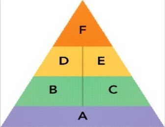   Figure 10-6 -Figure 10-6 above shows the sequential process of building brand equity. The second step is to establish a brand's meaning in the minds of consumers. This step consists of two dimensions, B and C, which represent A)  brand performance and brand imagery. B)  brand identity and brand emotion. C)  consumer judgments and consumer feelings. D)  brand awareness and consumer-brand connection. E)  consumer feelings and brand imagery.