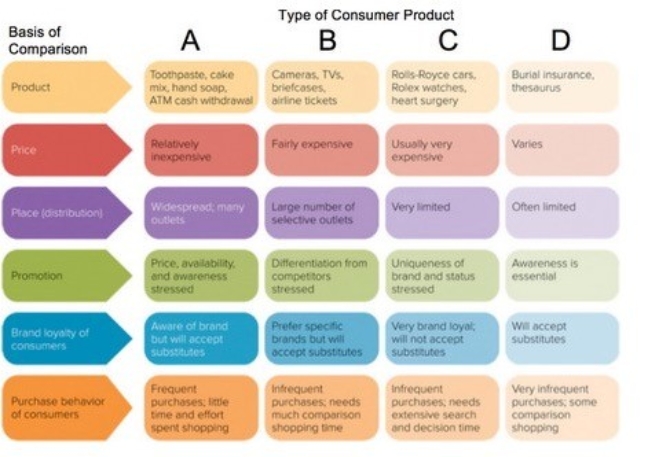   Figure 9-1 -According to Figure 9-1 above, column D would represent which type of product? A)  shopping B)  convenience C)  specialty D)  prestige E)  unsought