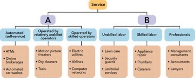   Figure 9-2 -Consider Figure 9-2 above. Services can be classified by their method of delivery. Box A represents A)  government-delivered services. B)  people-delivered services. C)  fee-delivered services. D)  equipment-delivered services. E)  nonprofit-delivered services.