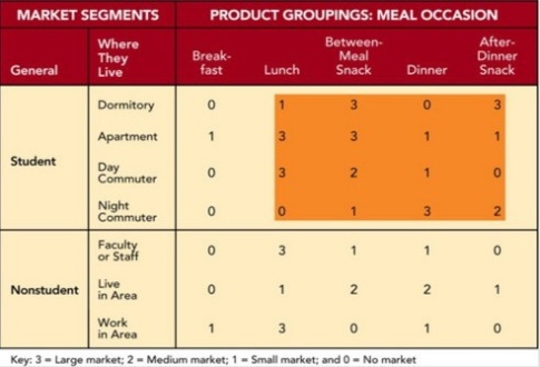   Figure 8-6 -Figure 8-6 shows the market-product grid for a Wendy's restaurant next to a large urban university campus. Assume a large market (shown by a 3)  is three times the size of a small market (shown by a 1)  and a medium market (shown by a 2)  is twice the size of a small market. The meal occasion (product grouping)  that comprises the largest product grouping is A)  breakfast. B)  lunch. C)  between-meal snack. D)  dinner. E)  after-dinner snack.