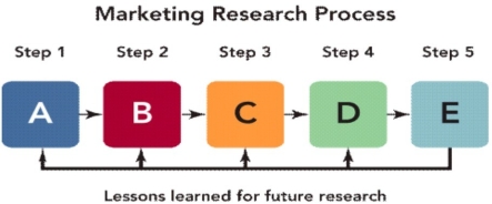   Figure 7-1 -According to Figure 7-1, what does E represent in the marketing research process? A)  take marketing actions B)  define the problem C)  develop the research plan D)  collect relevant information E)  develop findings