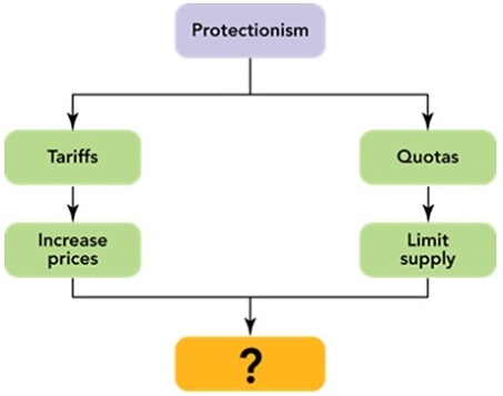 <strong> Figure 6-2 The question mark in Figure 6-2 leads to which of the following as a result of the imposition of tariffs and quotas?</strong> A) an increase in world trade B) a decrease in world trade C) a limit on exports D) a limit on imports E) countertrade