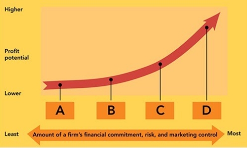   Figure 6-4 -According to Figure 6-4, points A and D would most likely represent ________ and ________ options respectively for entering the global marketplace. A)  joint venture and licensing B)  licensing and exporting C)  licensing and joint venture D)  direct investment and licensing E)  exporting and direct investment