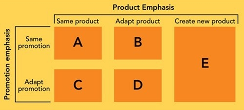   Figure 6-5 -Global companies have five strategies for matching products and their promotion efforts to global markets. According to Figure 6-5, B refers to which type of strategy? A)  product extension strategy B)  communication adaptation strategy C)  product adaptation strategy D)  dual adaptation strategy E)  product invention strategy