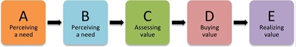   Figure 4-1 -In Figure 4-1, C represents which stage of the consumer purchase decision process? A)  purchase decision B)  information search C)  problem recognition D)  alternative evaluation E)  financial consideration