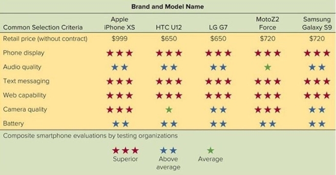   Figure 4-2 -Figure 4-2 shows the recent ratings from an independent rating agency for selected smartphone brands and models. Each column shows a brand like Apple, HTC, LG, Motorola, and Samsung. These brands are referred to as the ________ when consumers use these smartphone ratings to evaluate the products. A)  consideration set B)  evaluative criteria C)  points of difference D)  value brands E)  core benefits