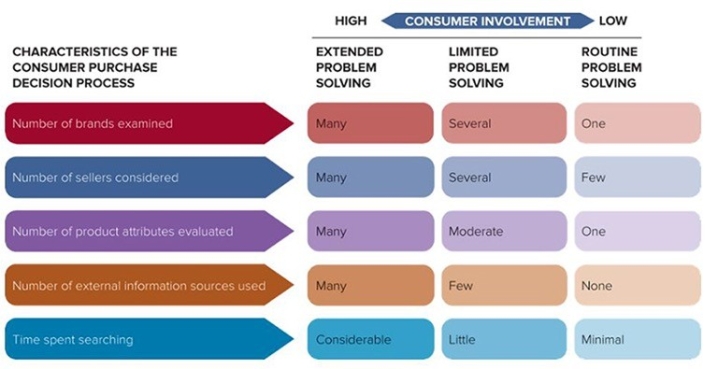   Figure 4-3 -In Figure 4-3, column A represents which of the following in terms of consumer involvement and product knowledge? A)  consideration set B)  routine problem solving C)  limited problem solving D)  extended problem solving E)  integrated problem solving