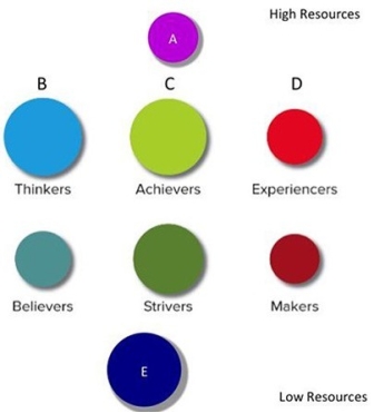   Figure 4-7 -VALS creates profiles of people based on their primary motivation and resources. In the VALS framework (Figure 4-7) , C refers to A)  Ideals. B)  Achievement. C)  Self-Expression. D)  Survivors. E)  Innovators.