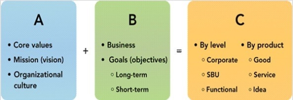   Figure 2-2 -In Figure 2-2, C represents the  how  element of visionary organization. This is referred to as A)  organizational tactics. B)  organizational mission. C)  organizational foundation. D)  organizational direction. E)  organizational strategies.