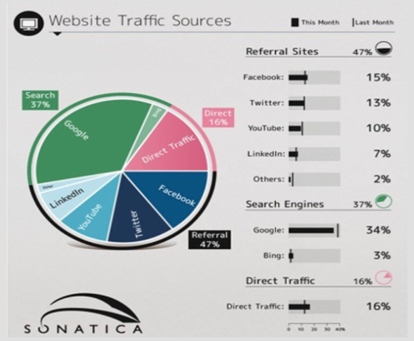   . Figure 2-3a -According to Figure 2-3a, which of the following is the largest website traffic source? A)  YouTube B)  Direct traffic C)  Google D)  Facebook E)  Twitter