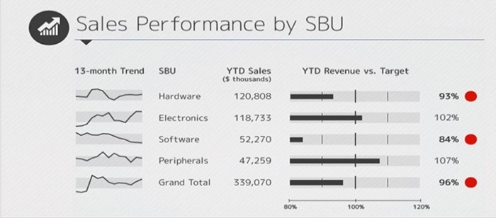   Figure 2-3b -According to Figure 2-3b, which of the following SBUs 13-month sales trend has declined over the past few months? A)  Grand Total B)  Software C)  Circuitry D)  Electronics E)  Hardware