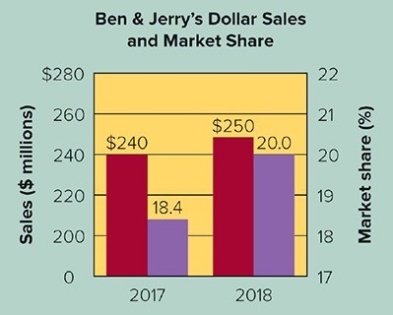   Ben & Jerry's Marketing Dashboard (Dollar Sales and Market Share)  -Consider the Ben & Jerry's Dollar Sales and Market Share graph. A marketing manager for Ben & Jerry's notices that dollar sales for 2017 were $240 million and in 2018 they were $250 million. What was the formula used to calculate the dollar sales for each of these two years? A)  Dollar sales ($)  = Average price × Quantity manufactured in each year. B)  Dollar sales ($)  = Average cost of goods sold - Fixed costs in each year. C)  Dollar sales ($)  = Average price - Shrinkage rate in each year. D)  Dollar sales ($)  = Average price × Quantity sold in each year. E)  Dollar sales ($)  = Average cost of goods sold - Variable costs in each year.
