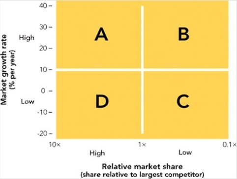   Figure 2-4 -In Figure 2-4, a representation of the BCG business portfolio analysis, SBUs found in quadrant B would be called A)  cash cows. B)  stars. C)  question marks. D)  dogs. E)  hedgehogs.