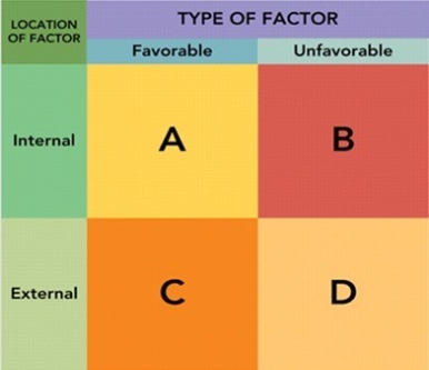   Figure 2-7 -Quadrant C in Figure 2-7 represents a(n)  ________ in a SWOT analysis. A)  threat B)  weakness C)  strength D)  opportunity E)  market segment