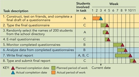   Figure 2-10 -Which of the following tasks shown in Figure 2-10 must be done sequentially rather than concurrently? A)  1 and 2 B)  2 and 3 C)  3 and 4 D)  5 and 7 E)  6 and 7