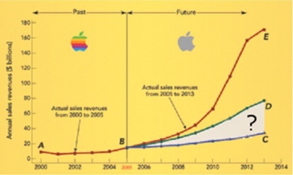   Figure 2-11 -Based on the sales revenue data shown in Figure 2-11, as a marketing manager for Apple, you would most likely conclude that A)  the planning gap is narrowing. B)  the actual sales results (line BE)  are on track with the new plan (line BD) . C)  the actual sales results (lines AB and BE)  are on track with the 2005 plan (line BC) . D)  sales are increasing significantly since 2005 (line BD) . E)  another new plan has been needed since 2005, since the planning gap (wedge DBC)  is widening each year thereafter.