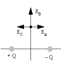 Two charges, +Q and -Q, are located two meters apart and there is a point along the line that is equidistant from the two charges as indicated. Which vector best represents the direction of the electric field at that point?   A) Vector E<sub>A</sub> B) Vector E<sub>B</sub> C) Vector E<sub>C</sub> D) The electric field at that point is zero.